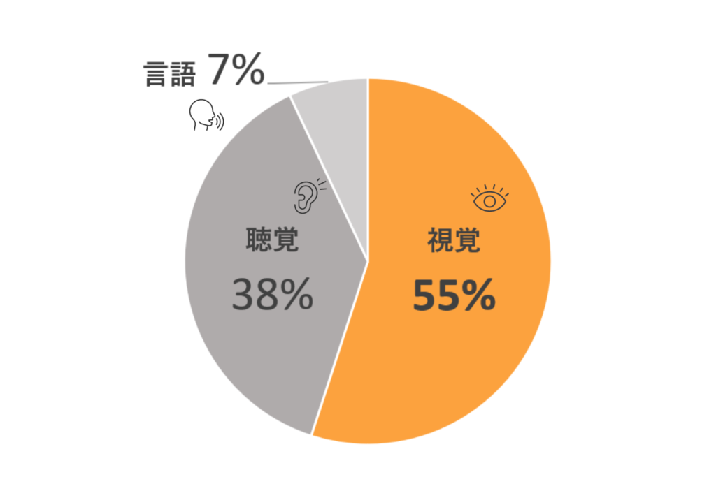 メラビアンの法則